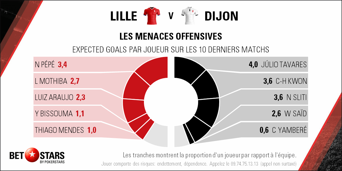 2018-05-12 Lille Dijon - Players